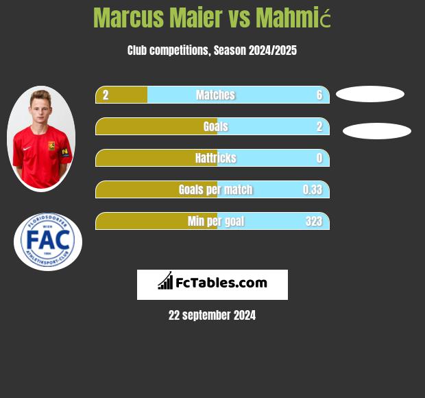 Marcus Maier vs Mahmić h2h player stats