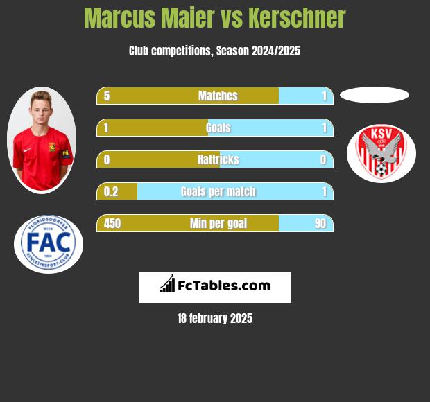 Marcus Maier vs Kerschner h2h player stats