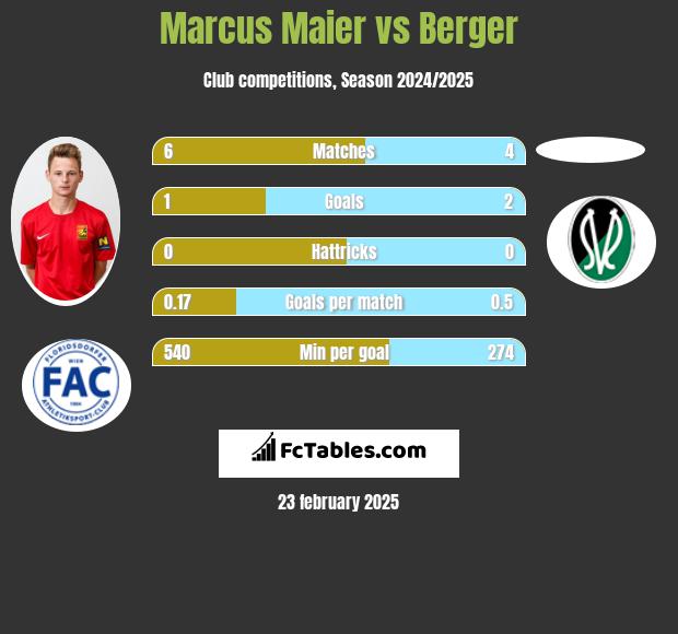 Marcus Maier vs Berger h2h player stats