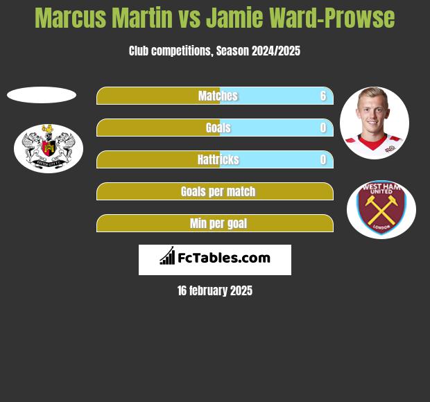 Marcus Martin vs Jamie Ward-Prowse h2h player stats