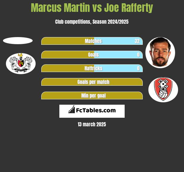 Marcus Martin vs Joe Rafferty h2h player stats