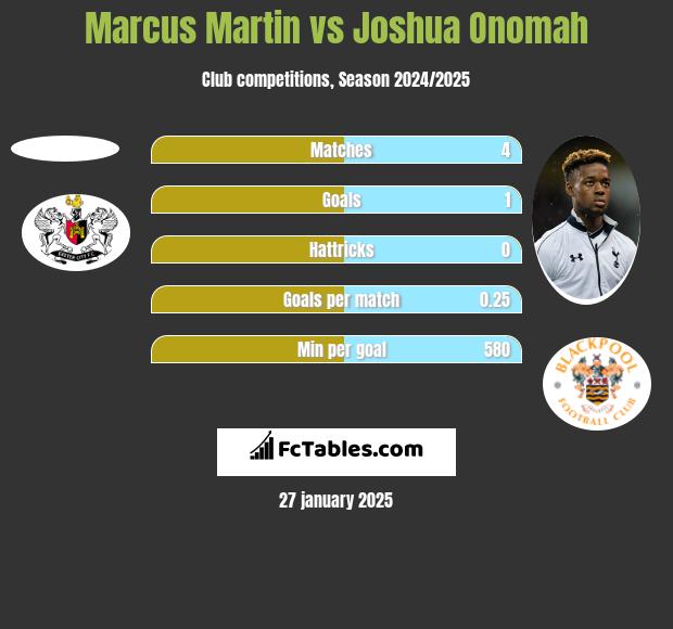 Marcus Martin vs Joshua Onomah h2h player stats