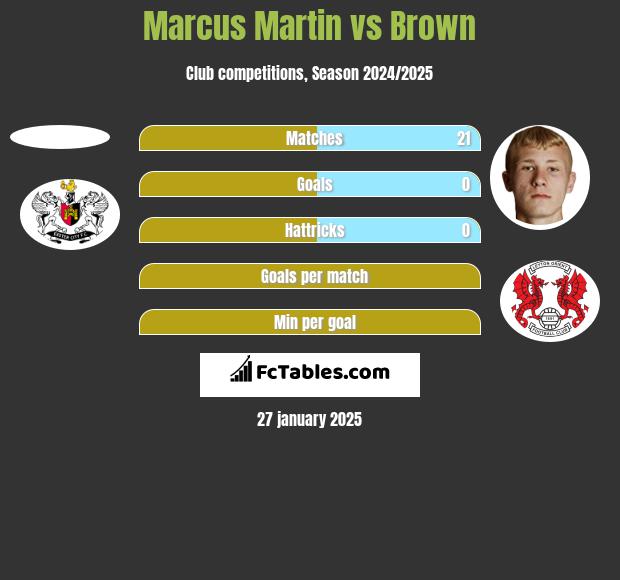 Marcus Martin vs Brown h2h player stats