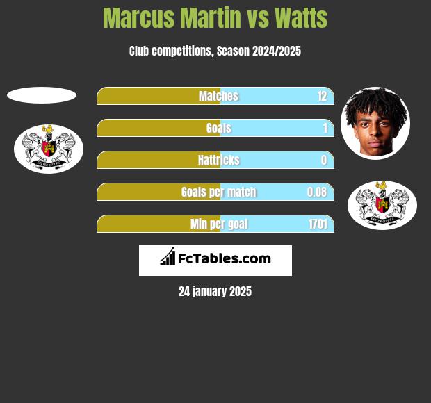 Marcus Martin vs Watts h2h player stats