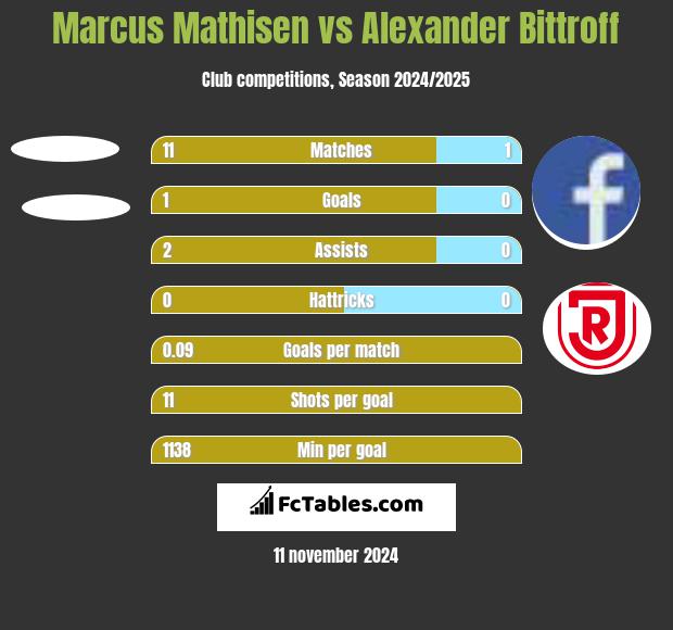 Marcus Mathisen vs Alexander Bittroff h2h player stats