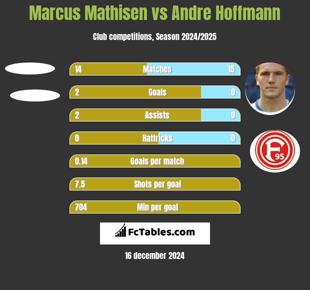 Marcus Mathisen vs Andre Hoffmann h2h player stats