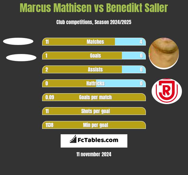 Marcus Mathisen vs Benedikt Saller h2h player stats