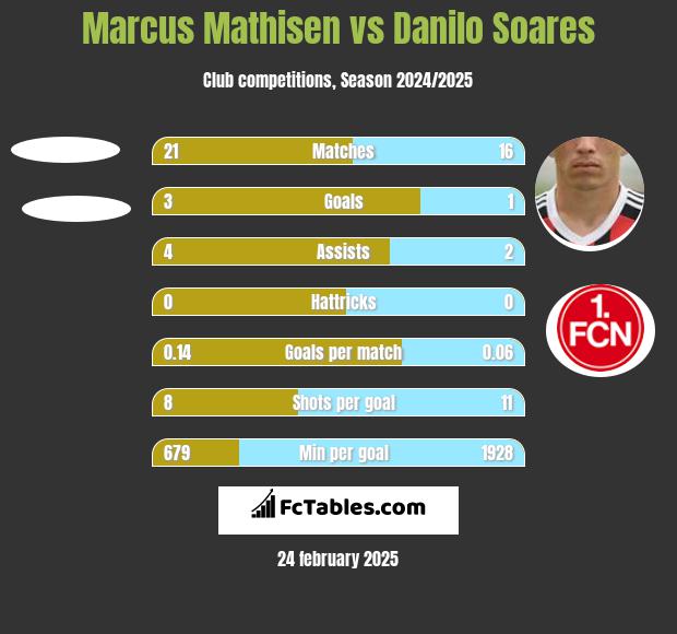 Marcus Mathisen vs Danilo Soares h2h player stats