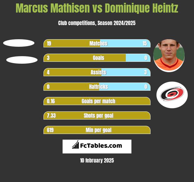 Marcus Mathisen vs Dominique Heintz h2h player stats