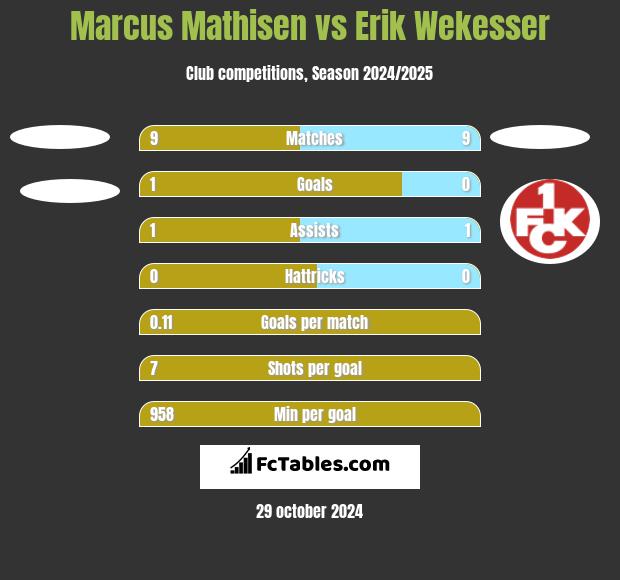 Marcus Mathisen vs Erik Wekesser h2h player stats