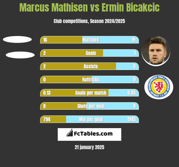 Marcus Mathisen vs Ermin Bicakcić h2h player stats