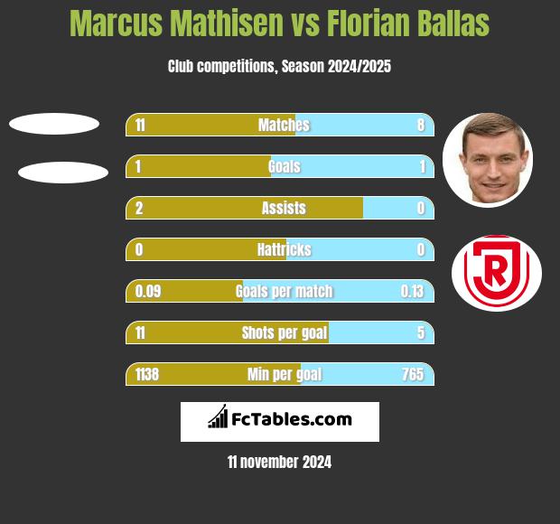 Marcus Mathisen vs Florian Ballas h2h player stats