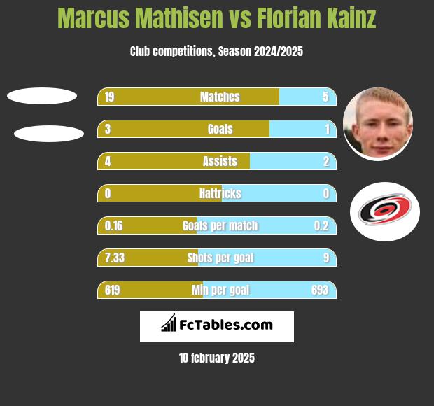 Marcus Mathisen vs Florian Kainz h2h player stats