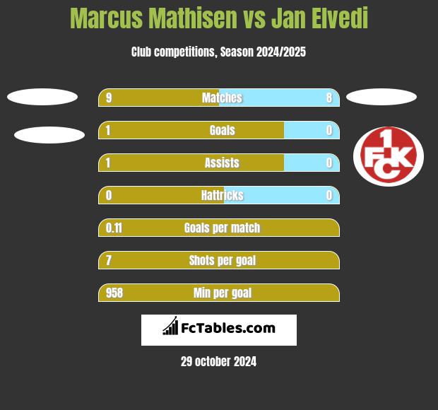 Marcus Mathisen vs Jan Elvedi h2h player stats