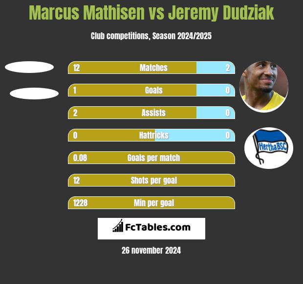 Marcus Mathisen vs Jeremy Dudziak h2h player stats