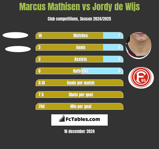 Marcus Mathisen vs Jordy de Wijs h2h player stats