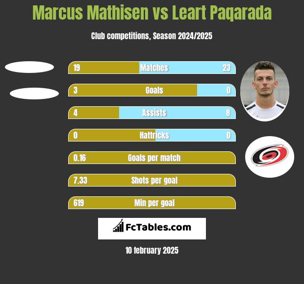 Marcus Mathisen vs Leart Paqarada h2h player stats