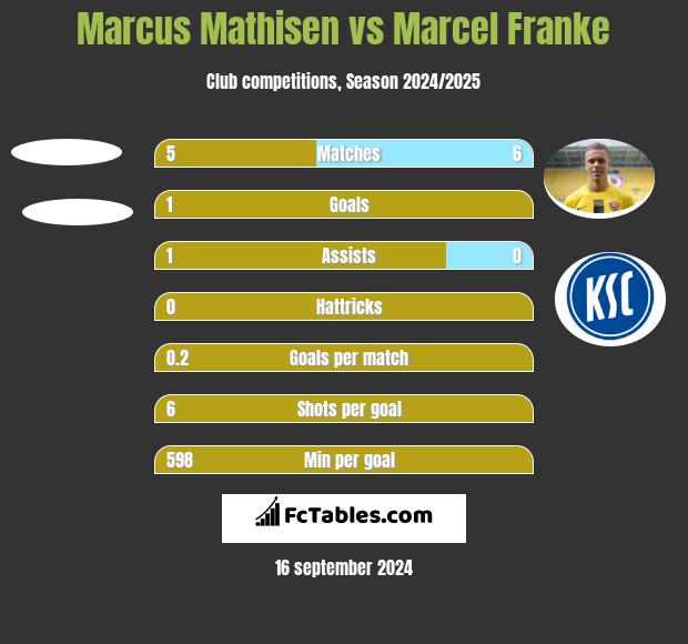 Marcus Mathisen vs Marcel Franke h2h player stats