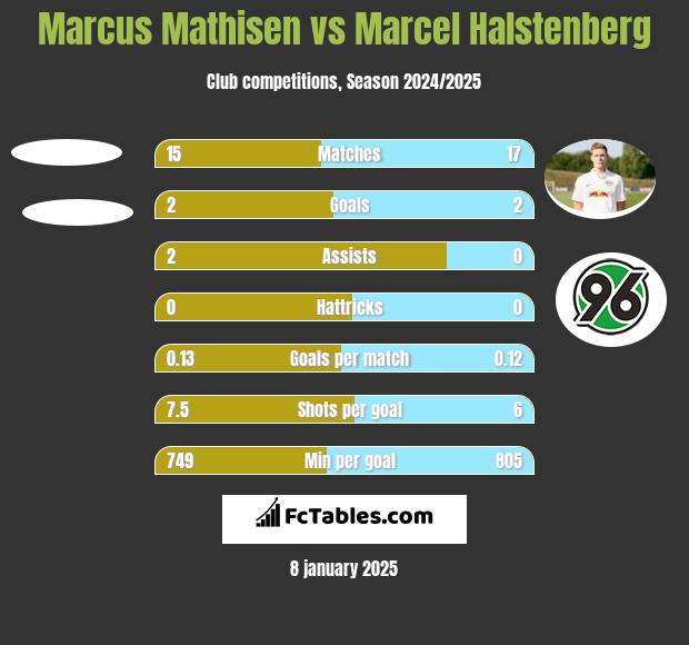 Marcus Mathisen vs Marcel Halstenberg h2h player stats