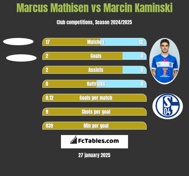 Marcus Mathisen vs Marcin Kamiński h2h player stats