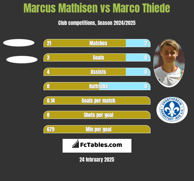 Marcus Mathisen vs Marco Thiede h2h player stats