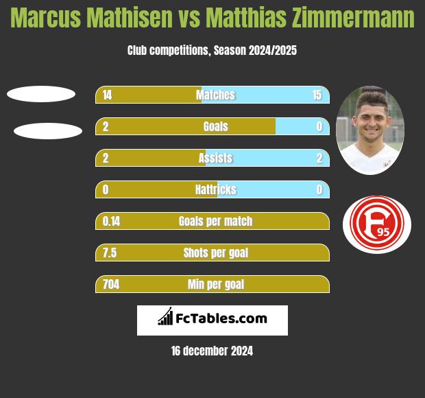 Marcus Mathisen vs Matthias Zimmermann h2h player stats