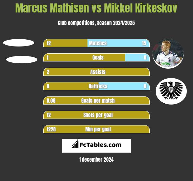 Marcus Mathisen vs Mikkel Kirkeskov h2h player stats