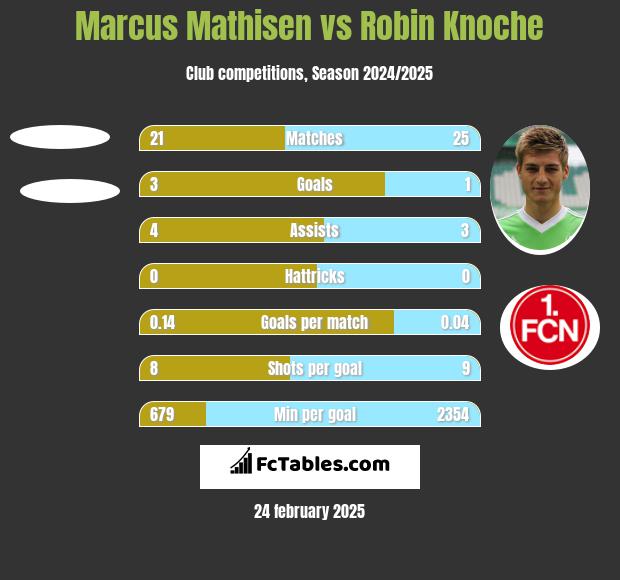 Marcus Mathisen vs Robin Knoche h2h player stats