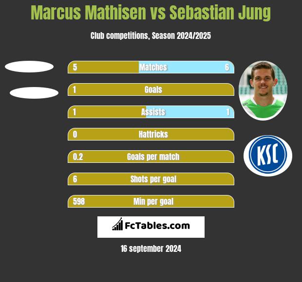 Marcus Mathisen vs Sebastian Jung h2h player stats