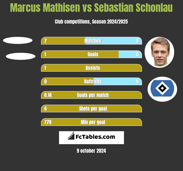 Marcus Mathisen vs Sebastian Schonlau h2h player stats