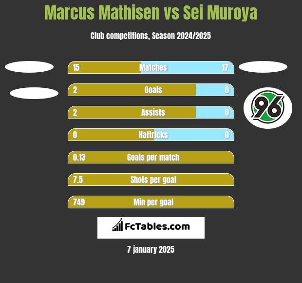 Marcus Mathisen vs Sei Muroya h2h player stats