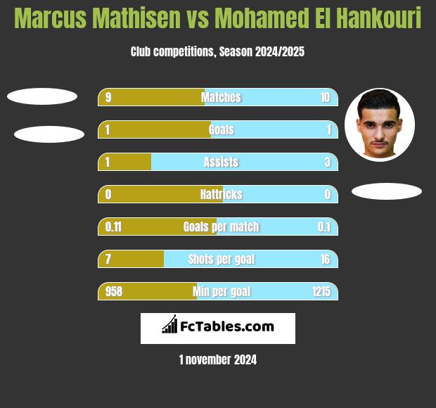 Marcus Mathisen vs Mohamed El Hankouri h2h player stats