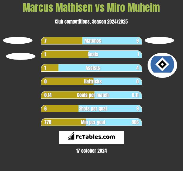 Marcus Mathisen vs Miro Muheim h2h player stats