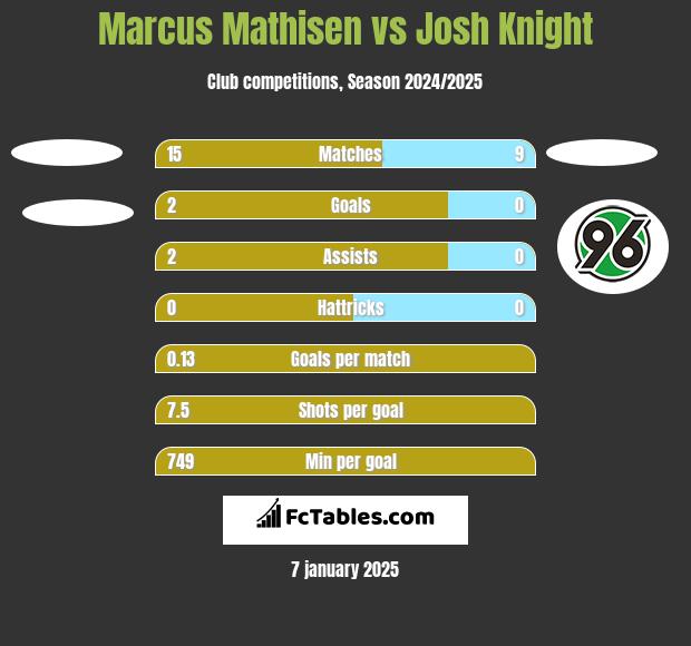 Marcus Mathisen vs Josh Knight h2h player stats