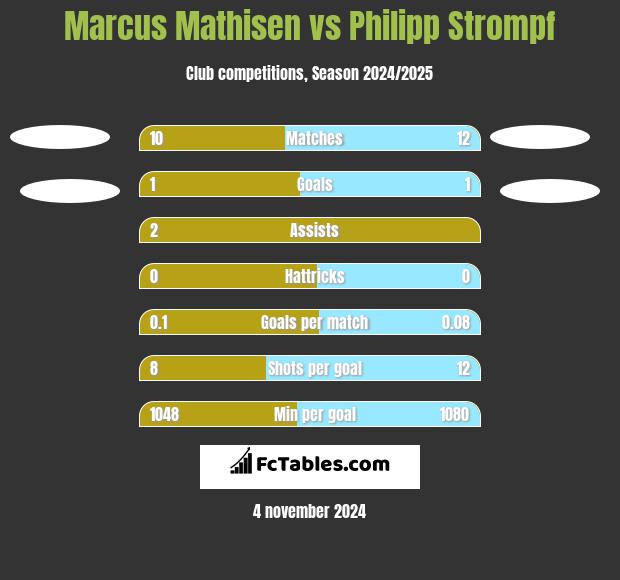 Marcus Mathisen vs Philipp Strompf h2h player stats