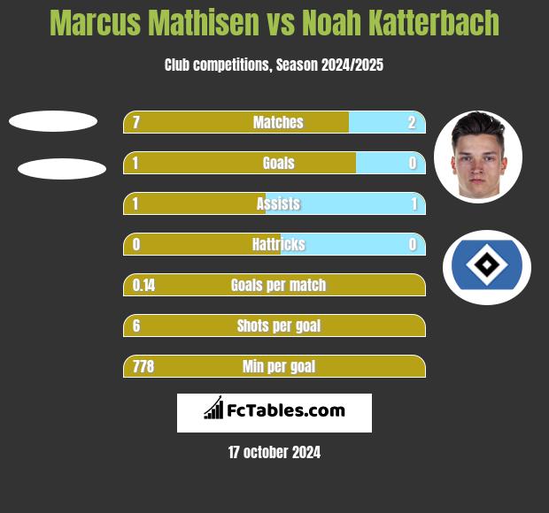 Marcus Mathisen vs Noah Katterbach h2h player stats