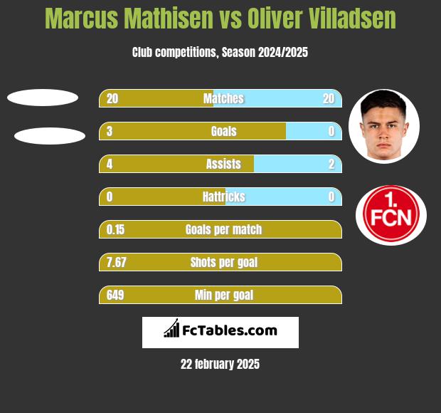 Marcus Mathisen vs Oliver Villadsen h2h player stats