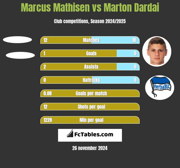 Marcus Mathisen vs Marton Dardai h2h player stats