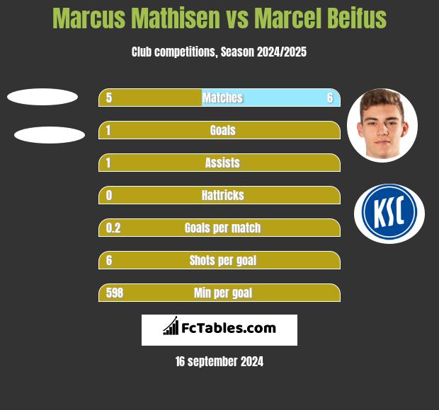 Marcus Mathisen vs Marcel Beifus h2h player stats