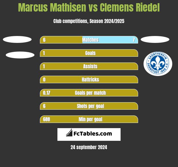 Marcus Mathisen vs Clemens Riedel h2h player stats