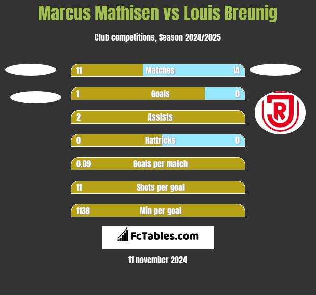 Marcus Mathisen vs Louis Breunig h2h player stats