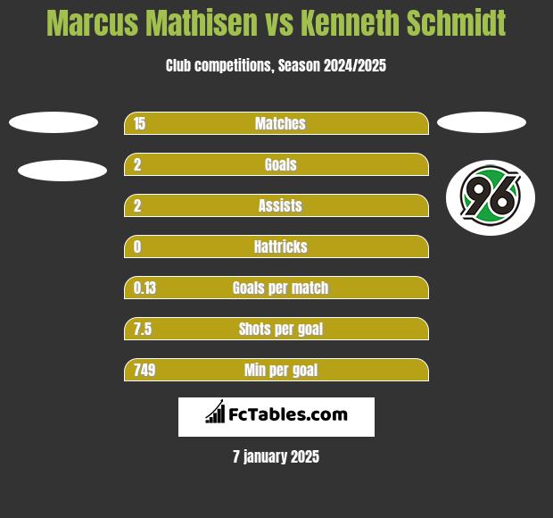 Marcus Mathisen vs Kenneth Schmidt h2h player stats