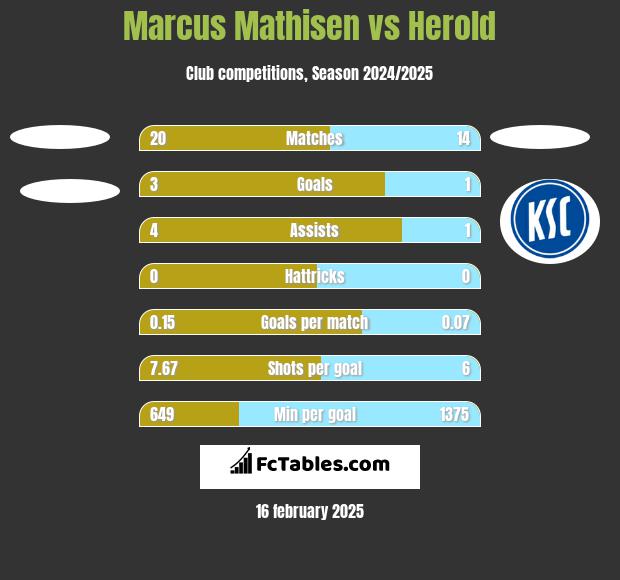 Marcus Mathisen vs Herold h2h player stats