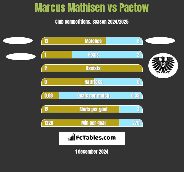 Marcus Mathisen vs Paetow h2h player stats