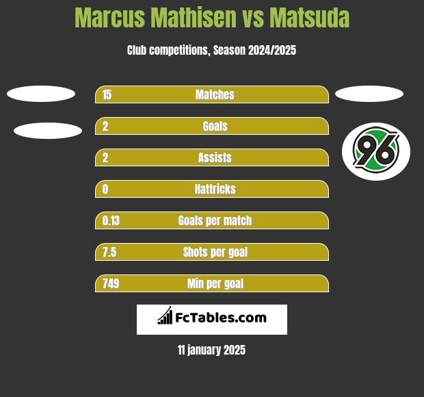 Marcus Mathisen vs Matsuda h2h player stats