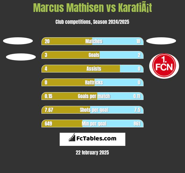 Marcus Mathisen vs KarafiÃ¡t h2h player stats