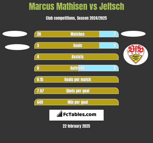 Marcus Mathisen vs Jeltsch h2h player stats