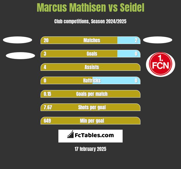 Marcus Mathisen vs Seidel h2h player stats