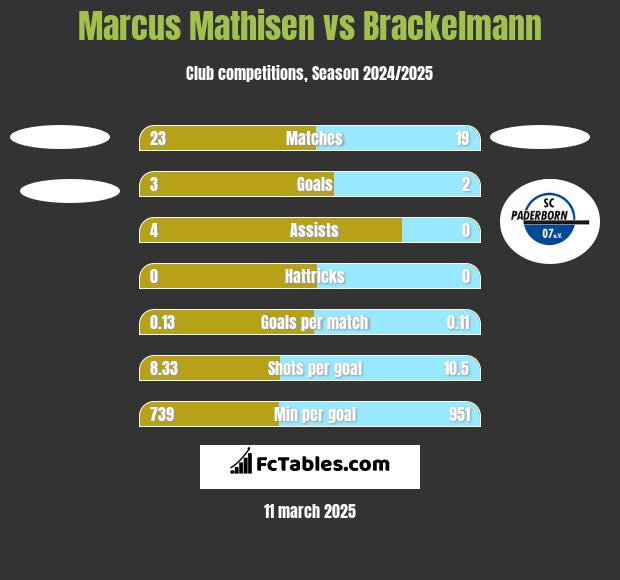 Marcus Mathisen vs Brackelmann h2h player stats