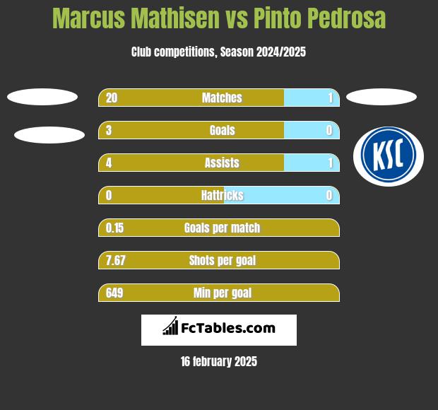 Marcus Mathisen vs Pinto Pedrosa h2h player stats